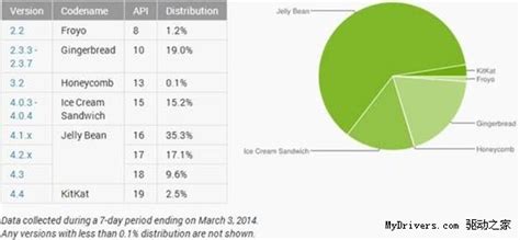 Android,android 版本分布统计