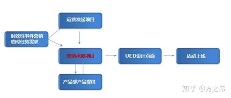 提升短信营销ROI 短信营销技巧