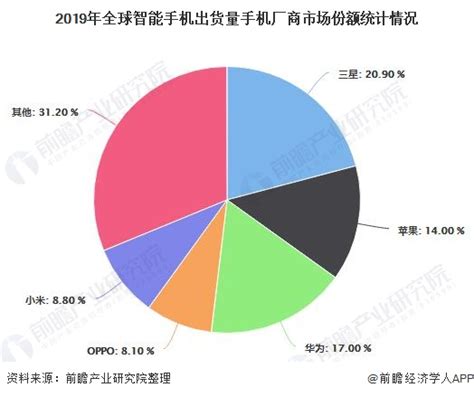 英国智能手机市场分析,中国智能手机市场分析