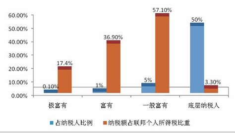 美国个人纳税比例是多少,了解一下美国个人所得税