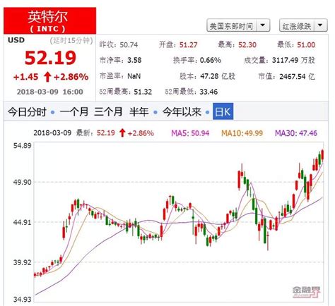 自2019年初以来,英特尔股票