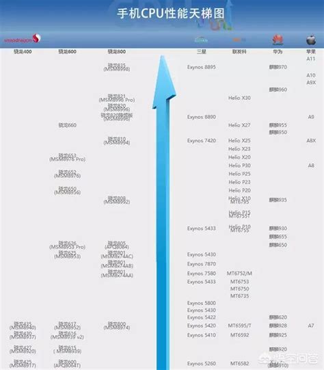 2021年手机高通骁龙处理器排名 目前高通骁龙最好的处理器