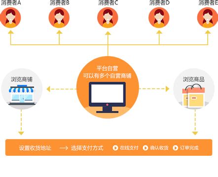 商城系统,PHP电商系统开发