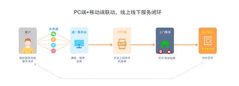 4a工单管理是什么,工单流转功能的简单实现