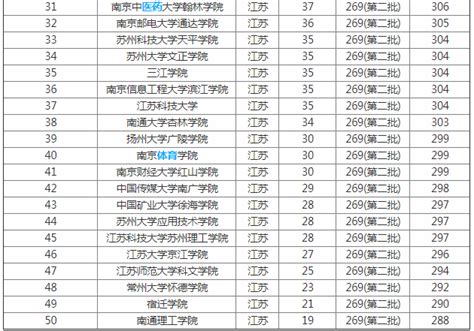 大学志愿避免什么,填报志愿4所大学会少吗