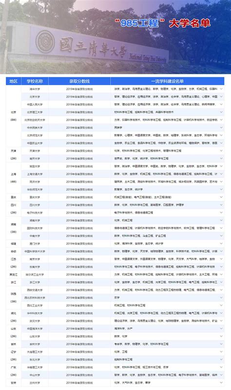 985什么学校名单,第一批985大学是哪些学校