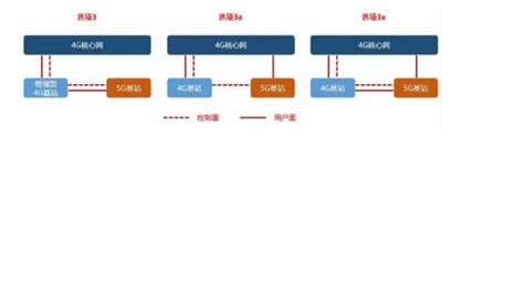 为什么4g融合组网,如果不能融合