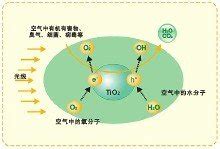 简单粗暴介绍光触媒,光触媒技术