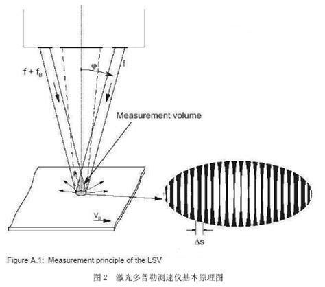 激光多普勒测速仪,基于激光多普勒的索力测量系统设计与研究