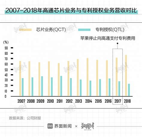 苹果为什么要起诉高通,违法了苹果禁令