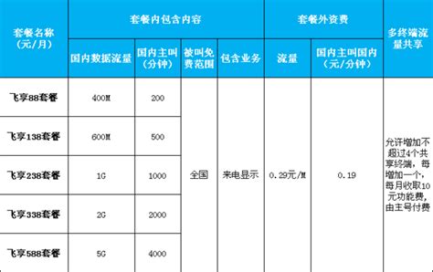 移动现在有哪些套餐 低价套餐成隐藏款