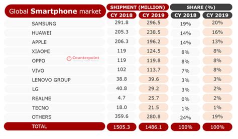 国产手机十大排名 1款国产机上榜