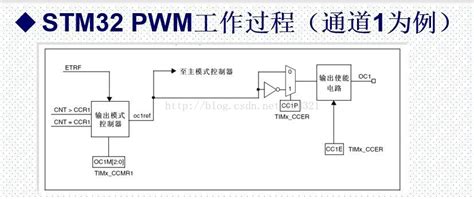 labview如何进行函数的输出控制,LabVIEW编程控制和处理.doc