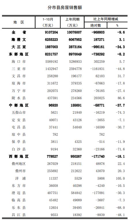 海南11月房价,海南房价连续上涨11个月