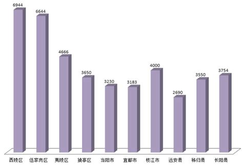 2017宜昌房价也要上涨,宜昌房价未来将如何走