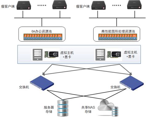 技术解决方案简介,桌面云解决方案