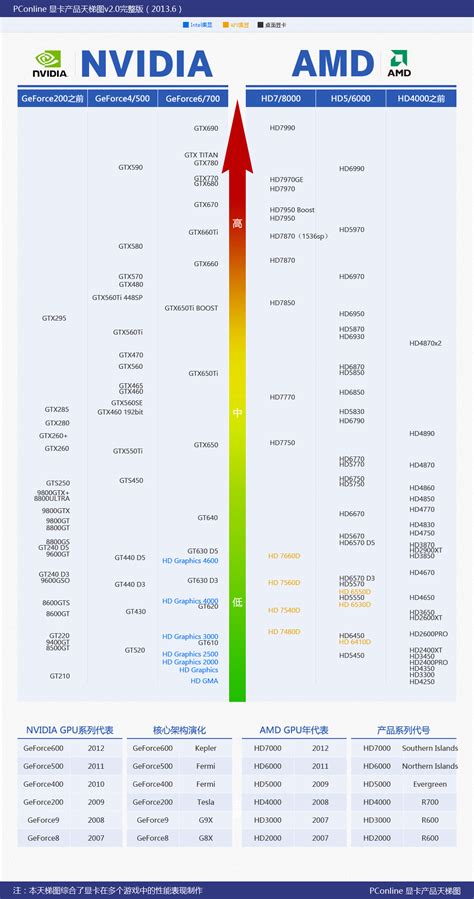 处理器天梯图2020,电脑处理器排行榜最新2020