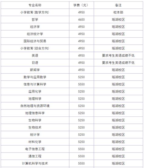 江西师范大学预算多少,南昌大学41.13亿