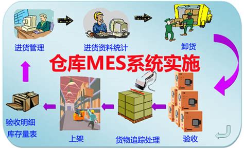 仓库系统,快速搭建仓储管理系统