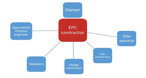 epc工程名称怎么确定,你知道EPC工程总承包