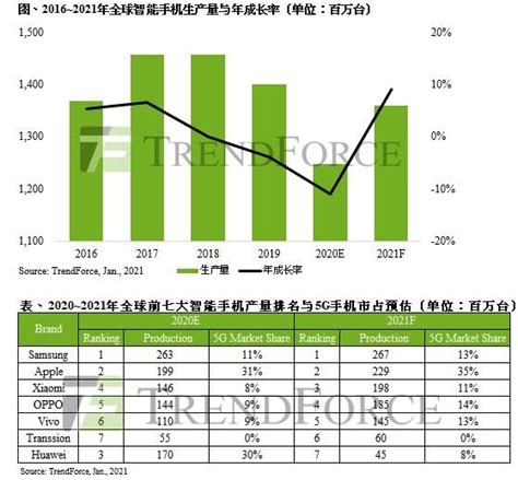 十大手机销量排行榜 品牌手机销量排行榜