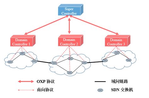 路由器组网,设置该路由器连接外网。