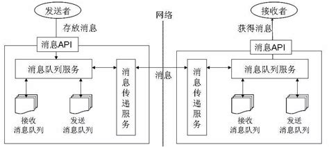 MQ详解及四大MQ比较,消息中间件