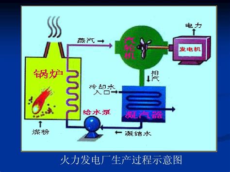 独占鳌头的火力发电,火力发电原理