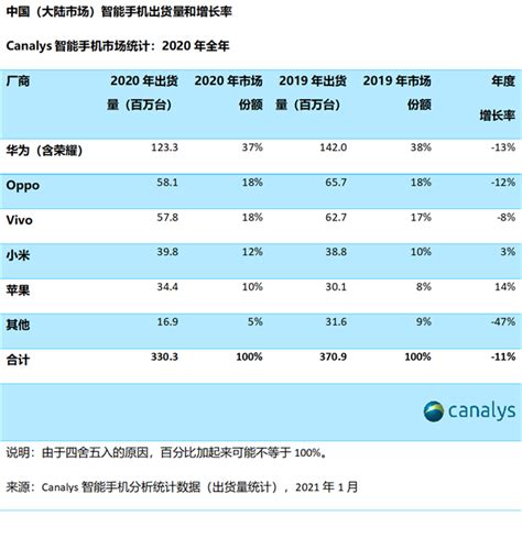 华为2021年营收 营收下滑29%