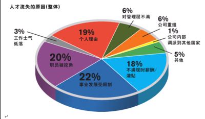 部门领导要如何反思,离职率高如何反思