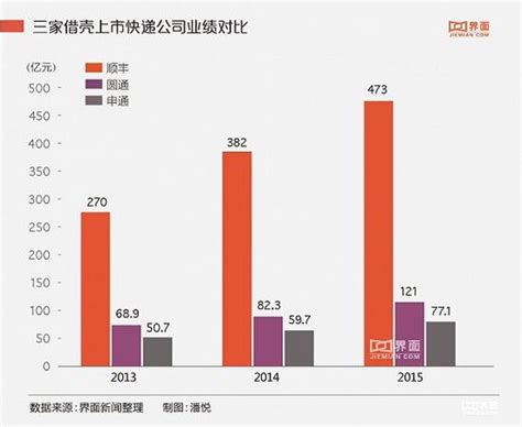 代理快递怎么算利润,快递的利润怎么算