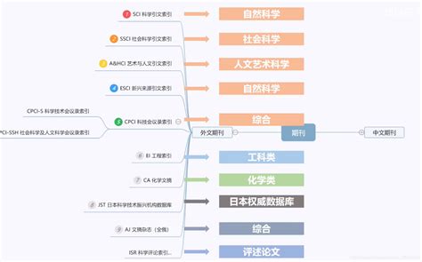 怎么看期刊级别,如何看期刊级别