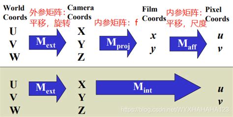 机器视觉检测设备相机的成像原理,照相机的成像原理