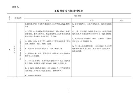 工程勘察能做什么公益性项目,大量项目正在招标中