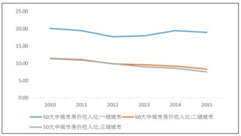 2017年各大城市房价收入比,50城房价收入比排名出炉