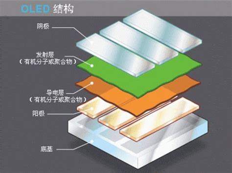 Amoled和oled有什么区别,amoled和oled的区别