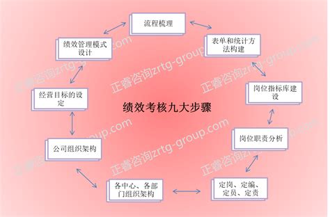 管理者实施绩效考核的利器,为什么要实施绩效考核