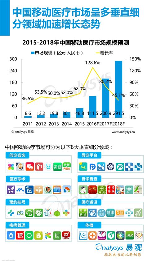 提供运营统计分析,易观智库