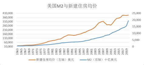 m2和房价,M2是否影响房价的涨幅