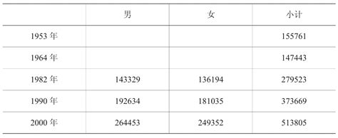 中国朝鲜族人口减少,朝鲜族为什么人口减少