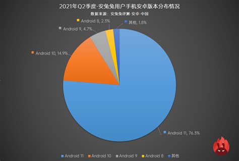 Android,android版本分布图