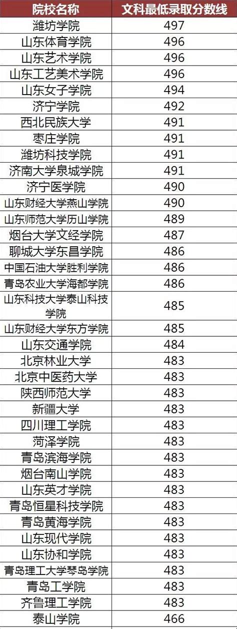 山东600分能上什么大学,山东考生600分左右