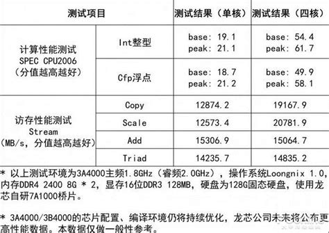 GS464v架构,龙芯3A4000