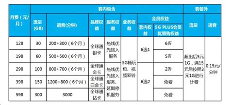 现在三大运营商哪个套餐最划算,三大运营商哪个好