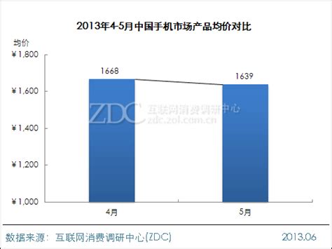 现在各种手机的价格 手机市场报价