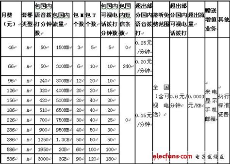 中国联通4g套餐哪个好,联通哪个套餐比较划算