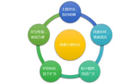 幼儿园的微课特点是什么,简述微课特点是什么