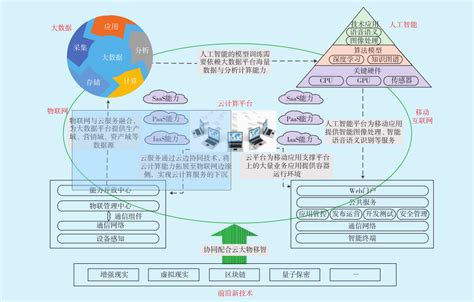 当小插座变成大平台,云大物移智