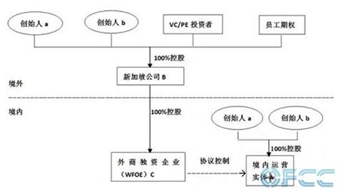 一文浅析VIE结构,vie结构