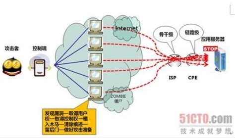 高防DDOS攻击,cc攻击